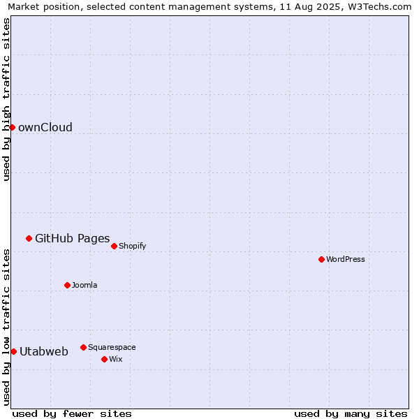 Market position of GitHub Pages vs. Utabweb vs. ownCloud