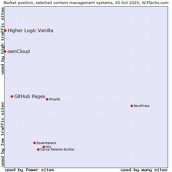Market position of GitHub Pages vs. Higher Logic Vanilla vs. ownCloud