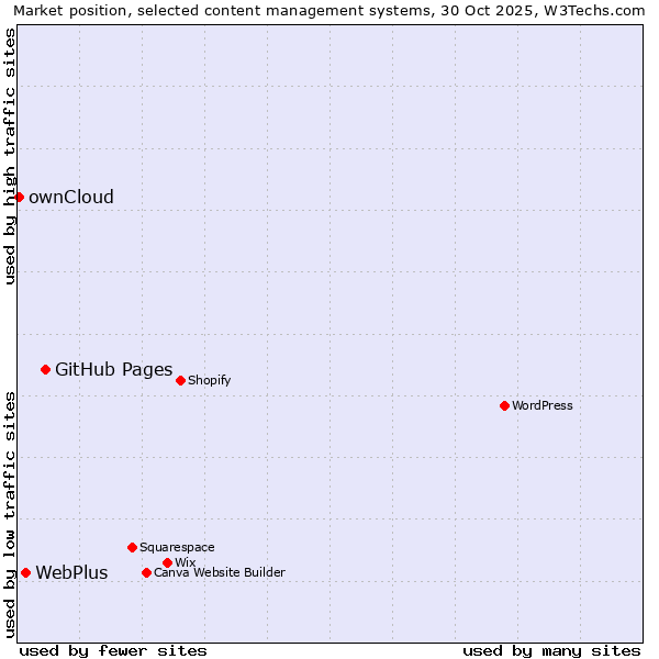 Market position of GitHub Pages vs. WebPlus vs. ownCloud