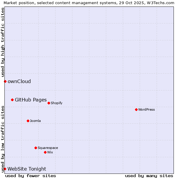 Market position of GitHub Pages vs. ownCloud vs. WebSite Tonight