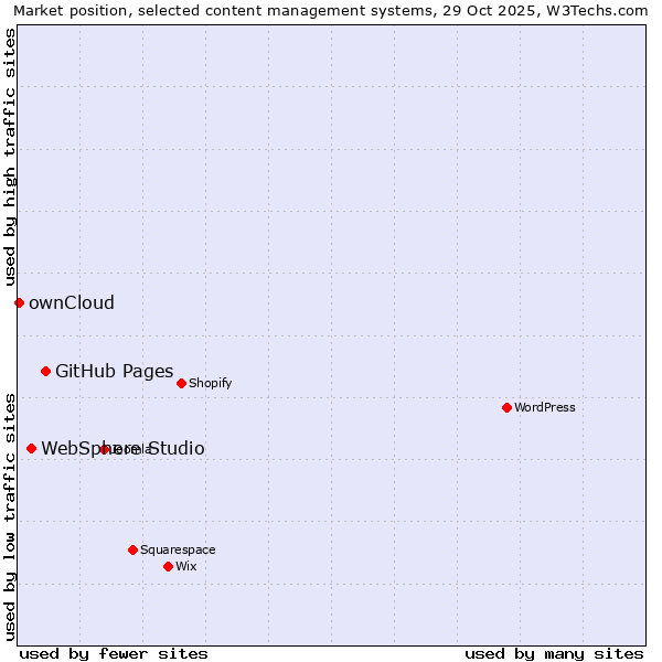 Market position of GitHub Pages vs. WebSphere Studio vs. ownCloud