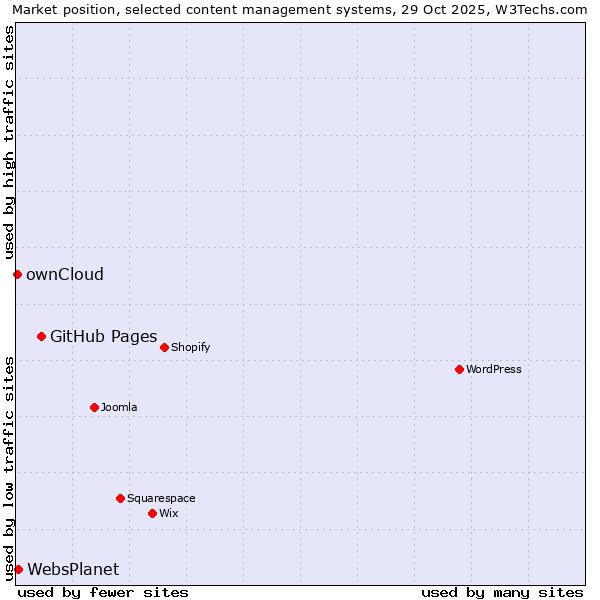 Market position of GitHub Pages vs. WebsPlanet vs. ownCloud