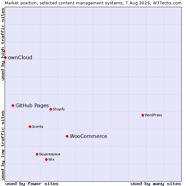 Market position of WooCommerce vs. GitHub Pages vs. ownCloud