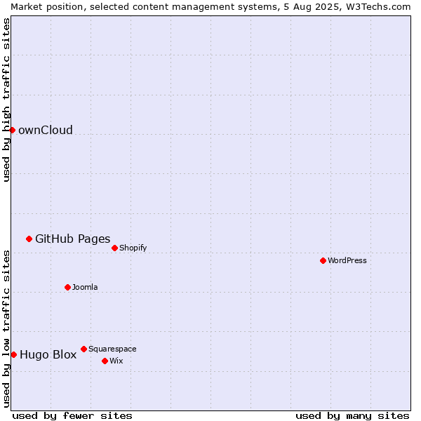 Market position of GitHub Pages vs. Hugo Blox vs. ownCloud
