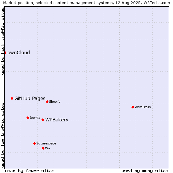 Market position of WPBakery vs. GitHub Pages vs. ownCloud
