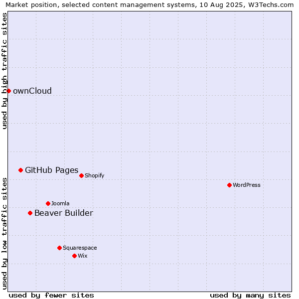 Market position of Beaver Builder vs. GitHub Pages vs. ownCloud