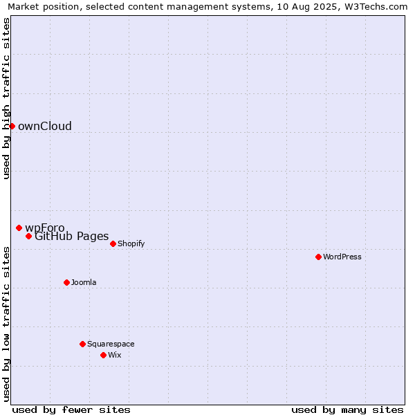 Market position of GitHub Pages vs. wpForo vs. ownCloud