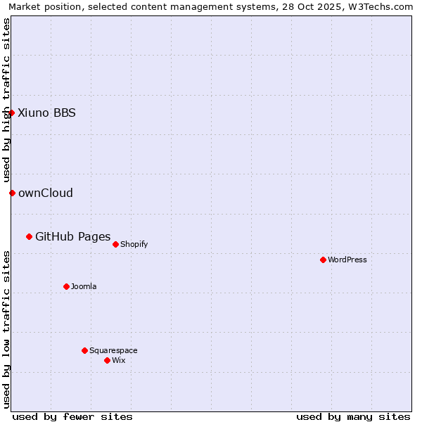 Market position of GitHub Pages vs. ownCloud vs. Xiuno BBS