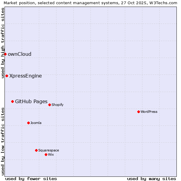 Market position of GitHub Pages vs. XpressEngine vs. ownCloud
