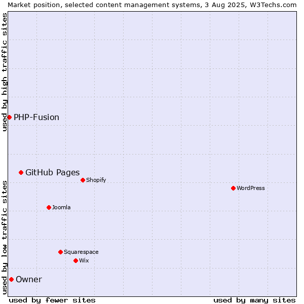 Market position of GitHub Pages vs. Owner vs. PHP-Fusion