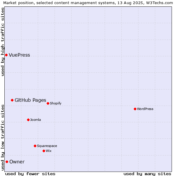 Market position of GitHub Pages vs. Owner vs. VuePress