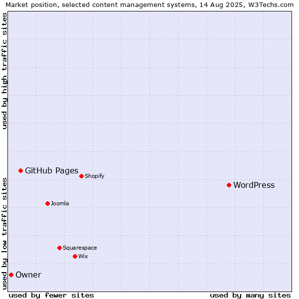 Market position of WordPress vs. GitHub Pages vs. Owner