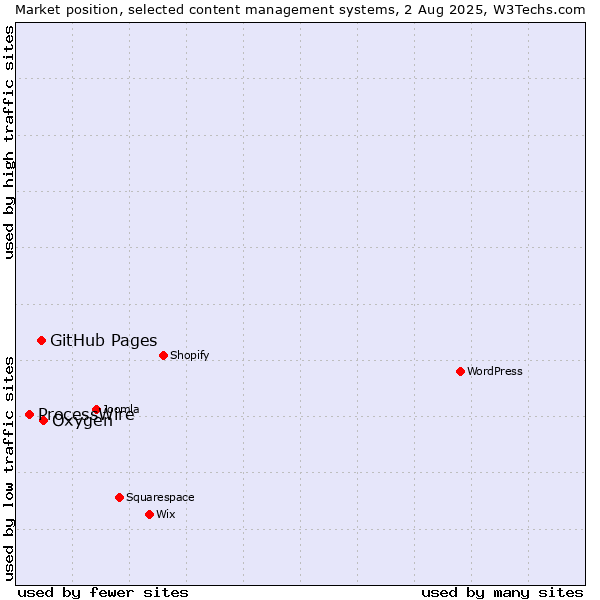 Market position of Oxygen vs. GitHub Pages vs. ProcessWire