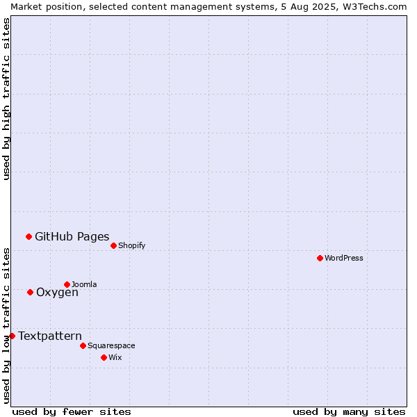 Market position of Oxygen vs. GitHub Pages vs. Textpattern