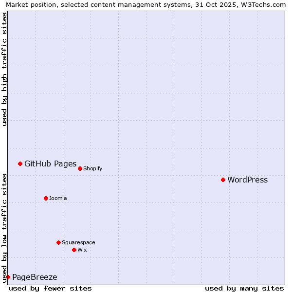 Market position of WordPress vs. GitHub Pages vs. PageBreeze