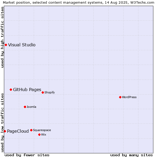 Market position of GitHub Pages vs. Visual Studio vs. PageCloud