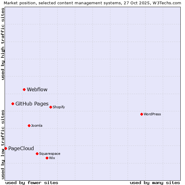 Market position of Webflow vs. GitHub Pages vs. PageCloud