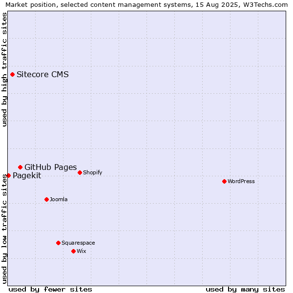 Market position of GitHub Pages vs. Sitecore CMS vs. Pagekit