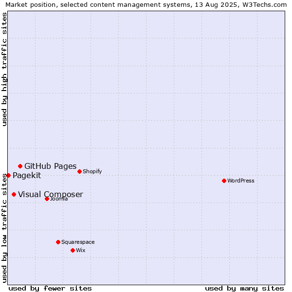 Market position of GitHub Pages vs. Visual Composer vs. Pagekit