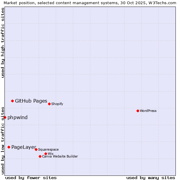 Market position of GitHub Pages vs. PageLayer vs. phpwind