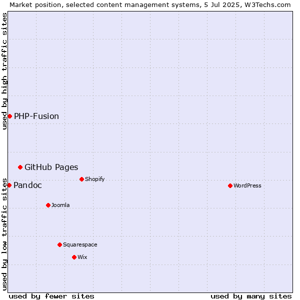 Market position of GitHub Pages vs. PHP-Fusion vs. Pandoc