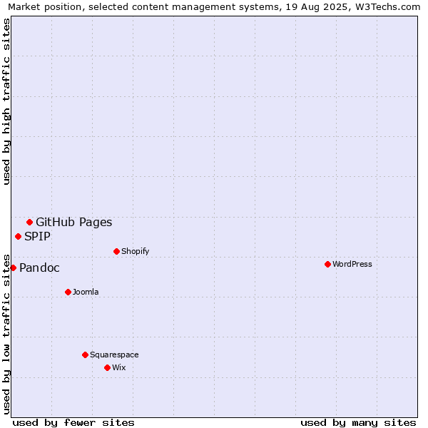 Market position of GitHub Pages vs. SPIP vs. Pandoc