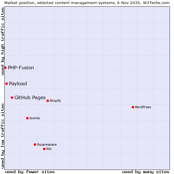 Market position of GitHub Pages vs. Payload vs. PHP-Fusion