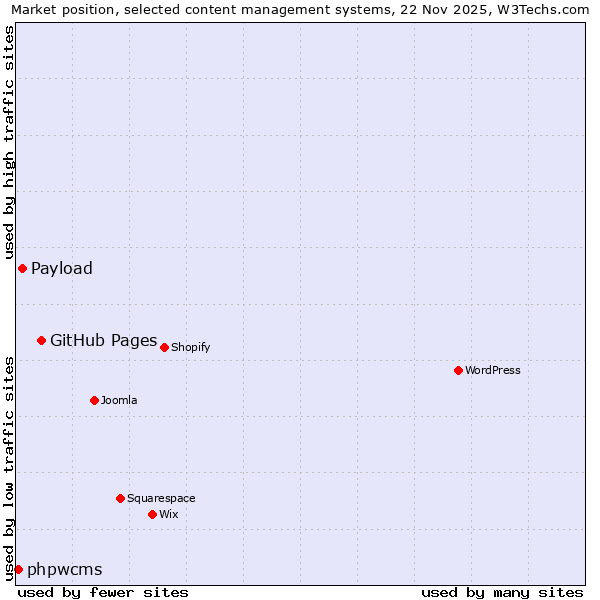 Market position of GitHub Pages vs. Payload vs. phpwcms