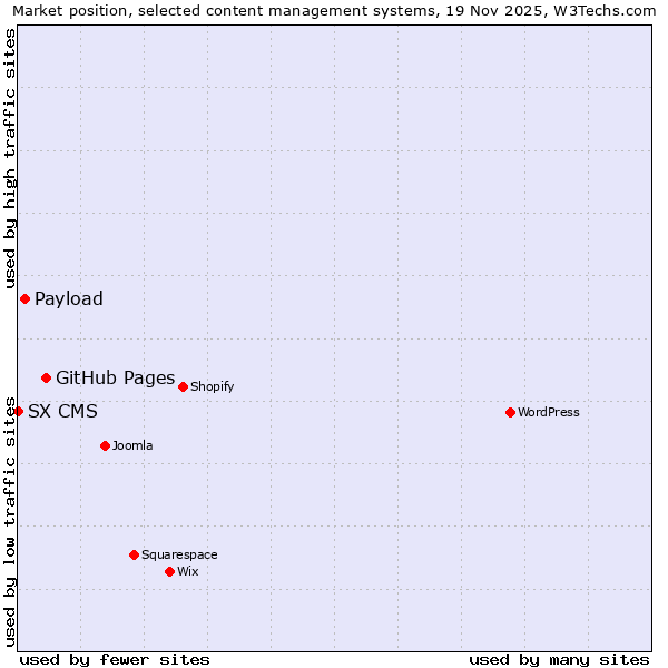 Market position of GitHub Pages vs. Payload vs. SX CMS