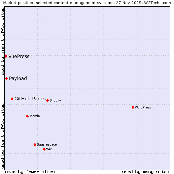 Market position of GitHub Pages vs. Payload vs. VuePress