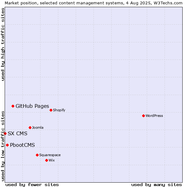 Market position of GitHub Pages vs. PbootCMS vs. SX CMS
