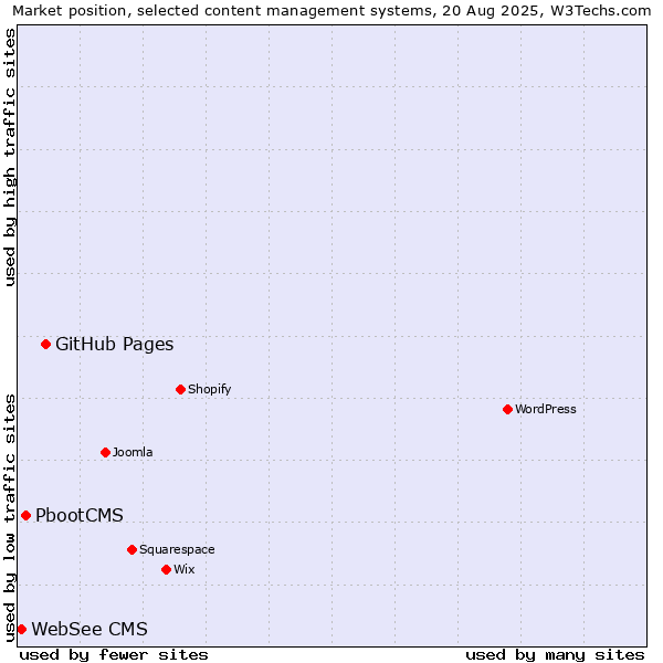 Market position of GitHub Pages vs. PbootCMS vs. WebSee CMS