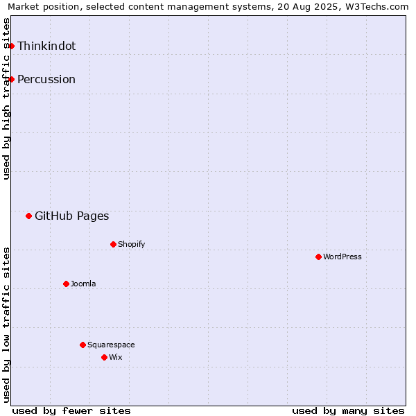 Market position of GitHub Pages vs. Thinkindot vs. Percussion