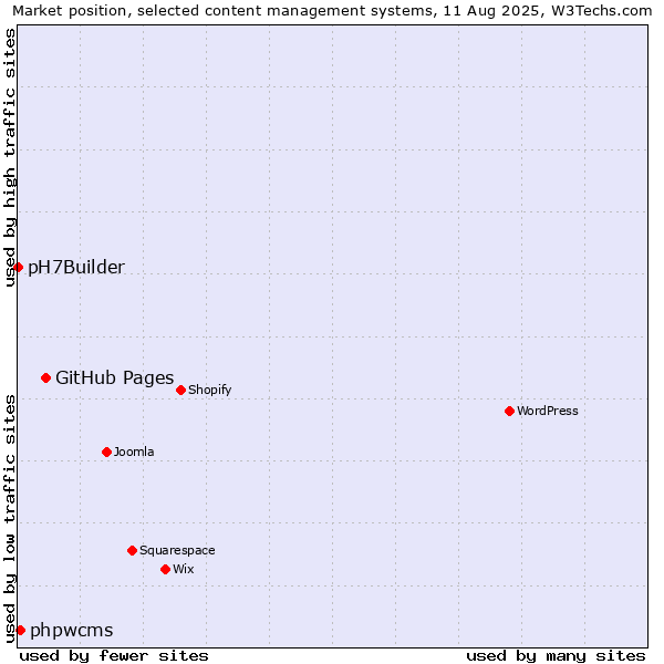 Market position of GitHub Pages vs. phpwcms vs. pH7Builder