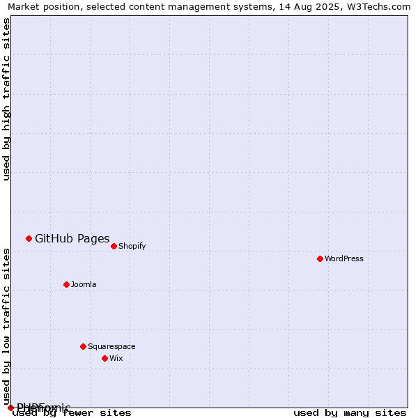 Market position of GitHub Pages vs. Phenomic vs. PHPFox