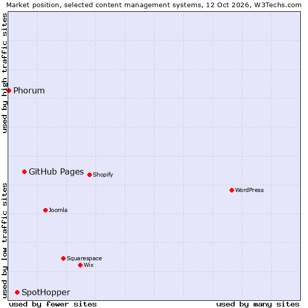 Market position of GitHub Pages vs. SpotHopper vs. Phorum