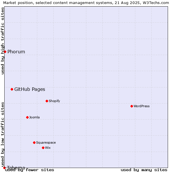 Market position of GitHub Pages vs. Phorum vs. Taberna