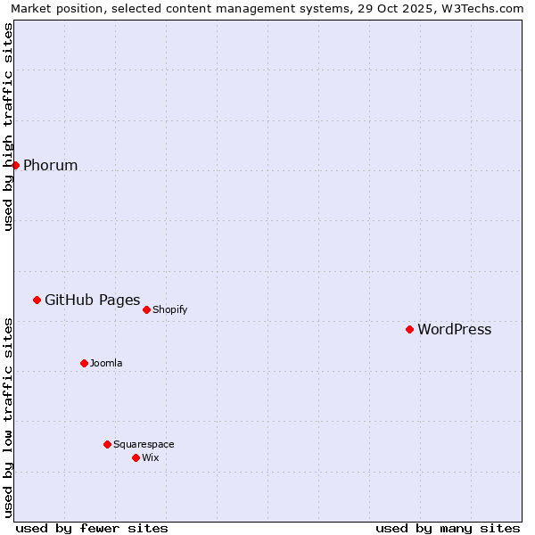 Market position of WordPress vs. GitHub Pages vs. Phorum