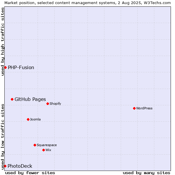 Market position of GitHub Pages vs. PHP-Fusion vs. PhotoDeck