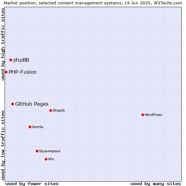 Market position of GitHub Pages vs. phpBB vs. PHP-Fusion
