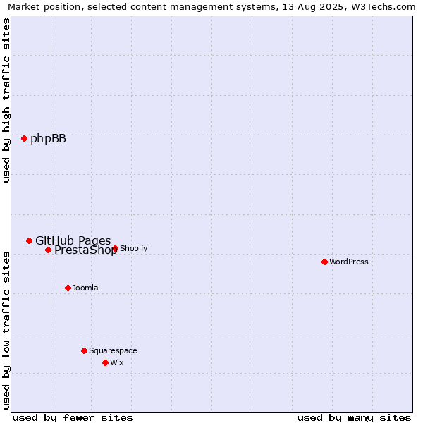 Market position of PrestaShop vs. GitHub Pages vs. phpBB