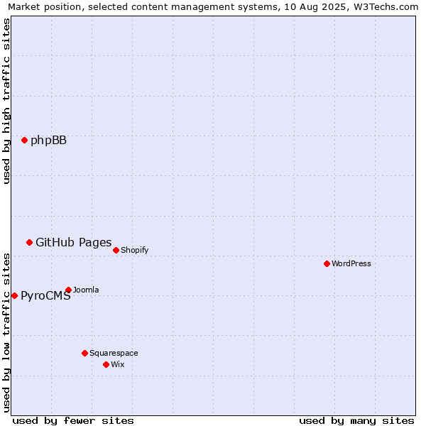Market position of GitHub Pages vs. phpBB vs. PyroCMS