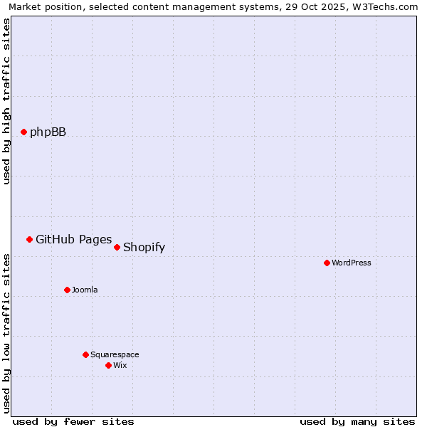 Market position of Shopify vs. GitHub Pages vs. phpBB