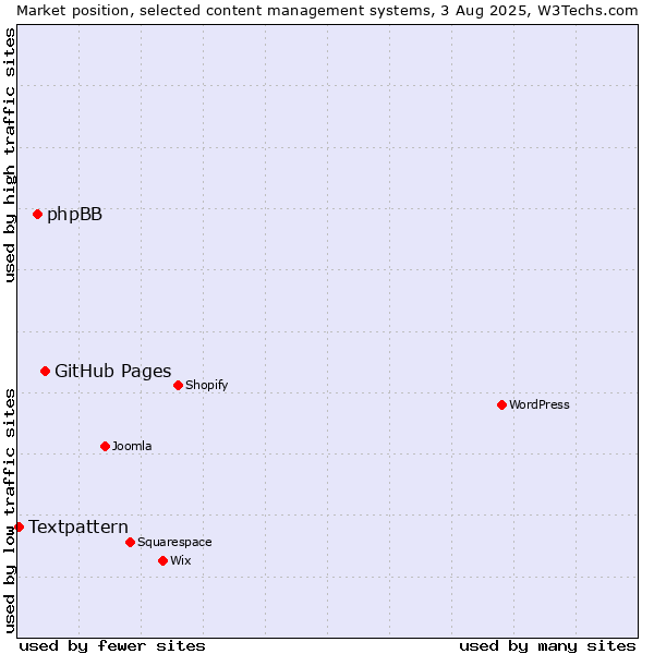 Market position of GitHub Pages vs. phpBB vs. Textpattern