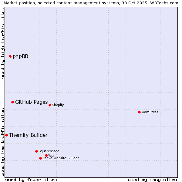Market position of GitHub Pages vs. phpBB vs. Themify Builder