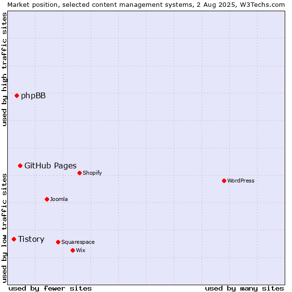 Market position of GitHub Pages vs. phpBB vs. Tistory