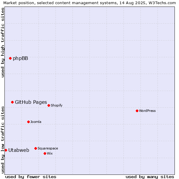 Market position of GitHub Pages vs. phpBB vs. Utabweb