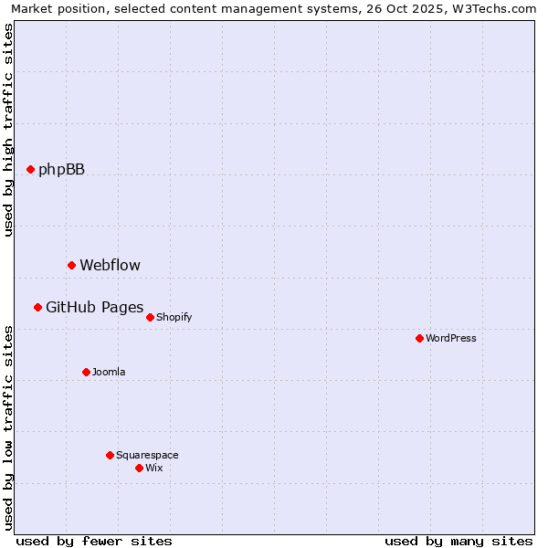 Market position of Webflow vs. GitHub Pages vs. phpBB