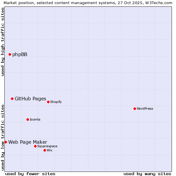 Market position of GitHub Pages vs. phpBB vs. Web Page Maker