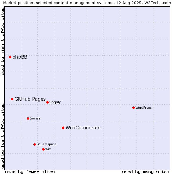 Market position of WooCommerce vs. GitHub Pages vs. phpBB